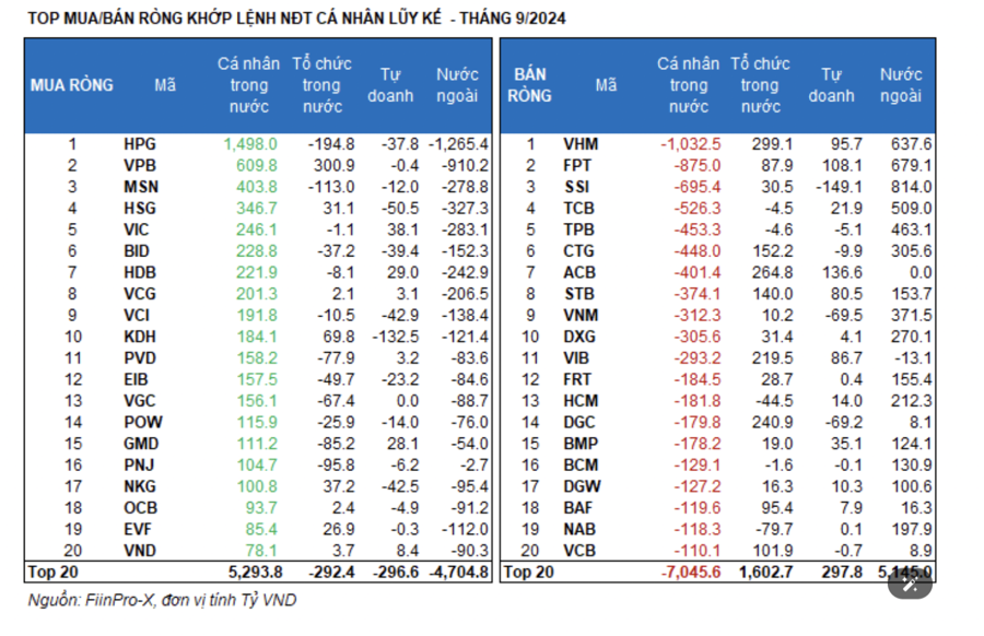 Nhà đầu tư cá nhân bán ròng khớp lệnh hơn 2.500 tỷ đồng trong tháng 9 - Ảnh 1