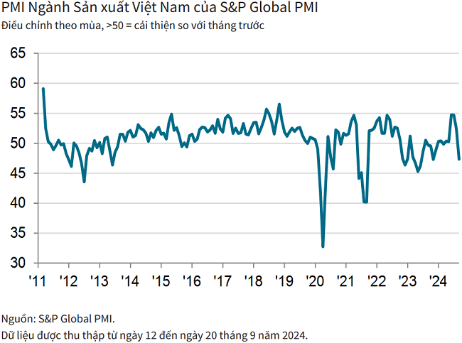 PMI tháng 9 còn 47,3 điểm, ngành sản xuất Việt Nam suy giảm do bão Yagi - Ảnh 1