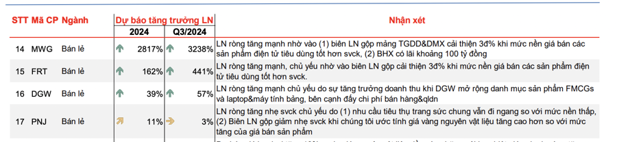 Dự báo nhóm ngành "vô địch" tăng trưởng lợi nhuận quý 3, có doanh nghiệp tăng hơn 3000%  - Ảnh 1