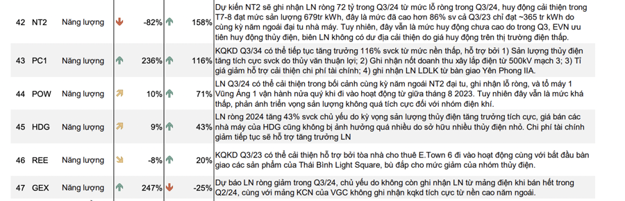 Dự báo nhóm ngành "vô địch" tăng trưởng lợi nhuận quý 3, có doanh nghiệp tăng hơn 3000%  - Ảnh 2