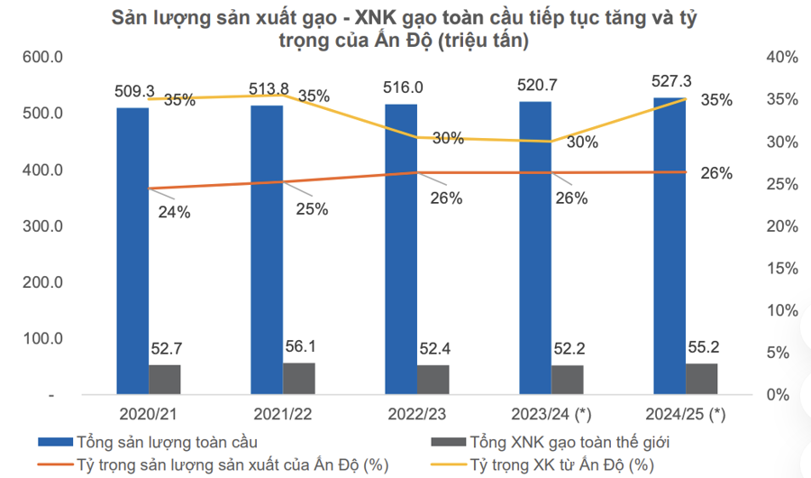 Ấn Độ quay xe đẩy mạnh xuất khẩu gạo, doanh nghiệp gạo trong nước bị ảnh hưởng ra sao?  - Ảnh 1