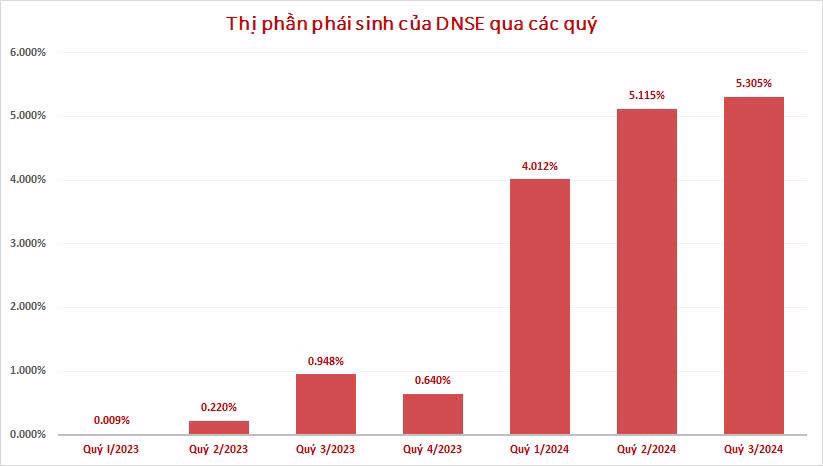 Thị phần ph&aacute;i sinh DNSE tăng trưởng bứt tốc, đặc biệt từ giai đoạn đầu năm 2024.