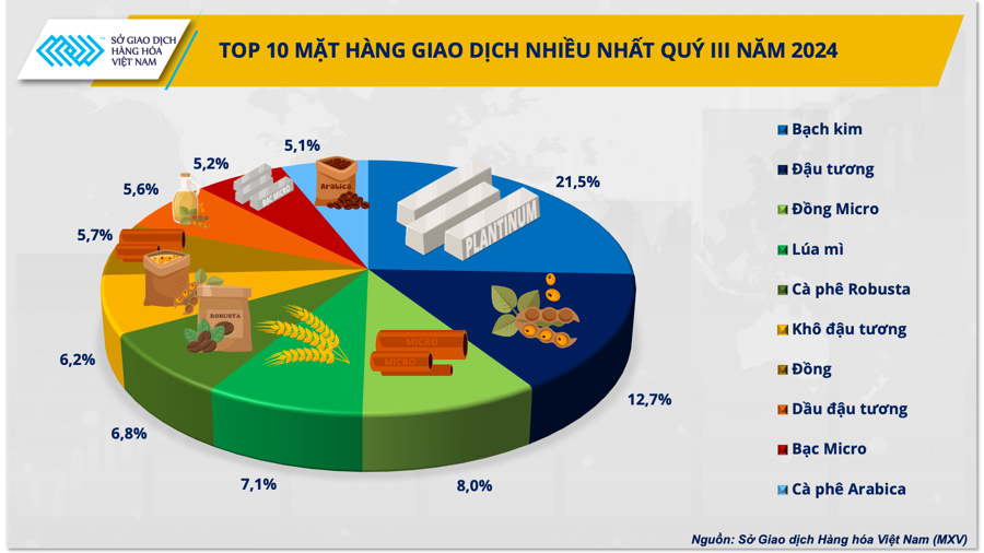 Top 10 sản phẩm được giao dịch nhiều nhất tại Việt Nam quý 3/2024.