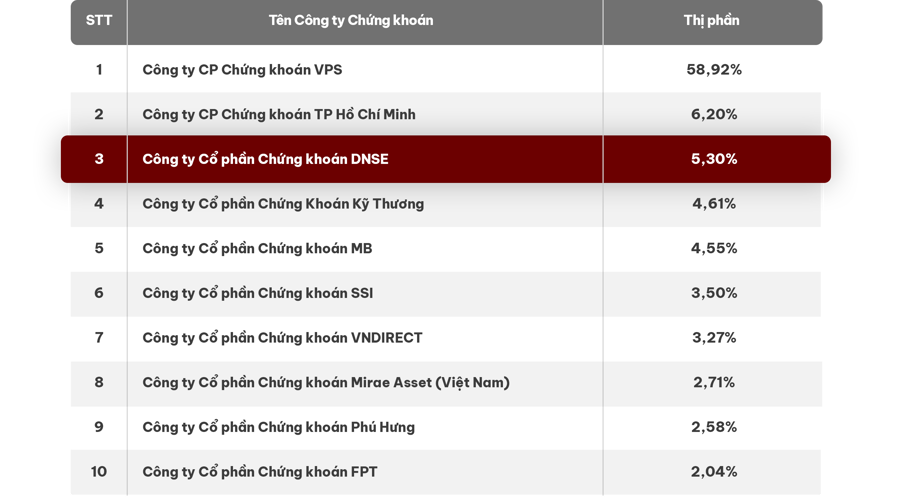 DNSE vươn l&ecirc;n top 3 thị phần chứng kho&aacute;n ph&aacute;i sinh trong qu&yacute; 3/2024.