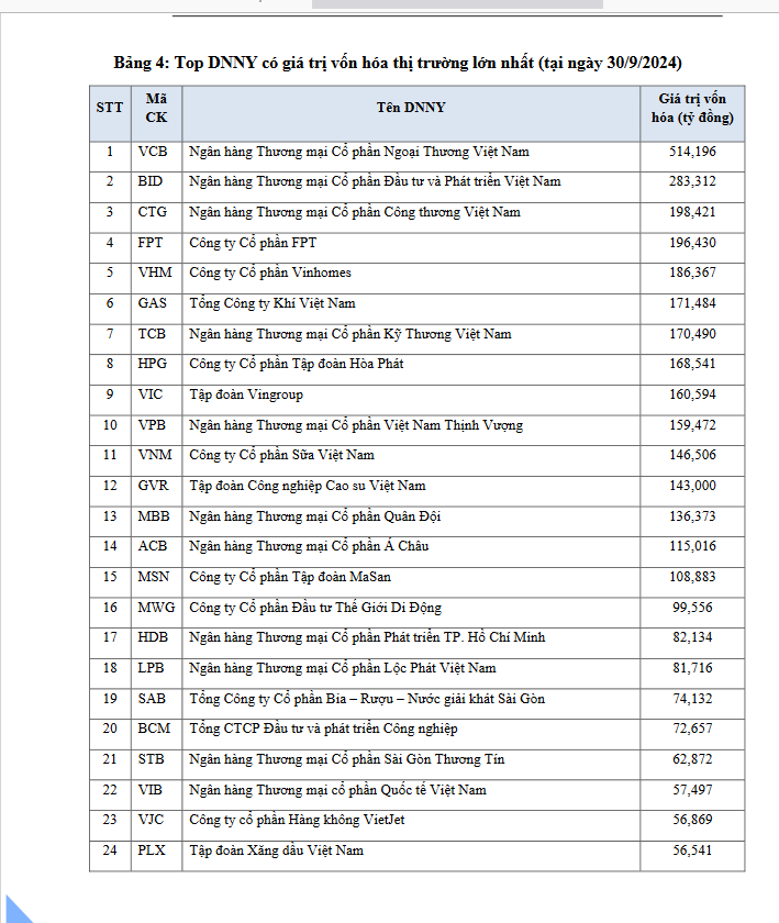 Tháng 9, vốn nhóm hóa tỷ USD trên sàn HoSE giảm còn 39 doanh nghiệp - Ảnh 2