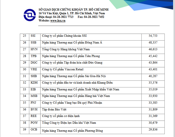 Tháng 9, vốn nhóm hóa tỷ USD trên sàn HoSE giảm còn 39 doanh nghiệp - Ảnh 3