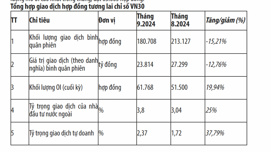 Tháng 9, khối ngoại và tự doanh tham gia chứng khoán phái sinh tăng mạnh - Ảnh 1