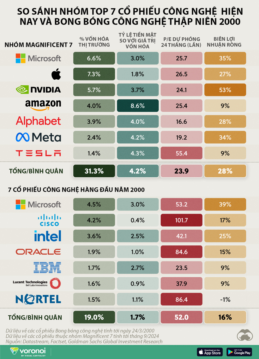 So sánh các cổ phiếu công nghệ lớn hiện nay và thời bong bóng "dotcom" - Ảnh 1