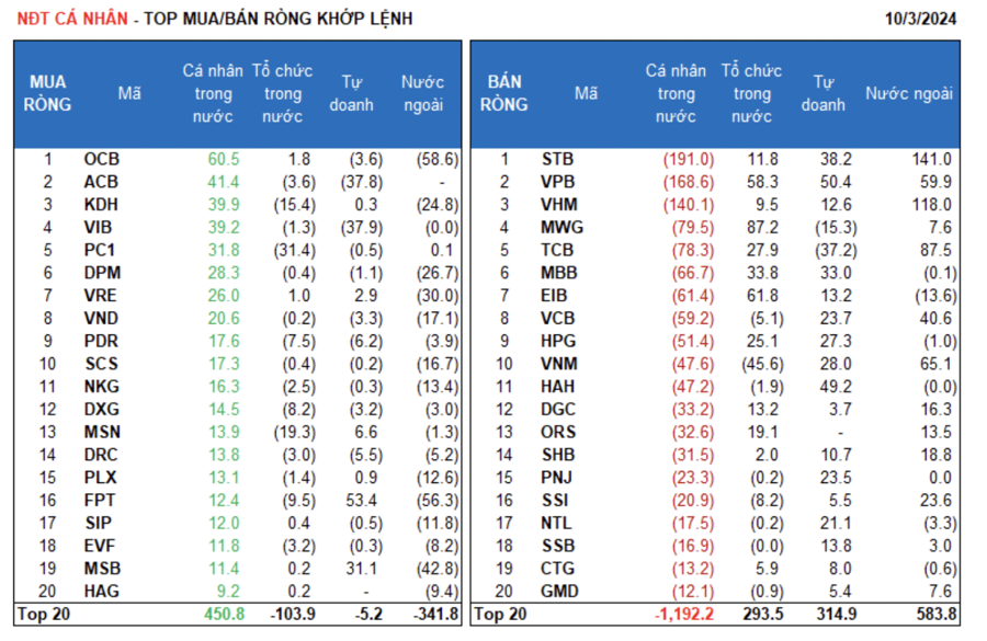 Vn-Index trôi xa mốc 1.300, cá nhân rút chạy, khối ngoại và tổ chức gom  - Ảnh 1