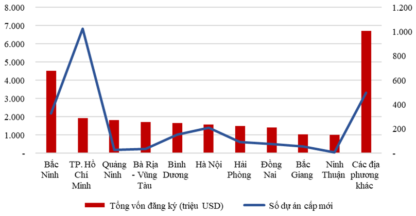 Vốn đầu tư nước ngo&agrave;i ph&acirc;n theo địa b&agrave;n đầu tư.