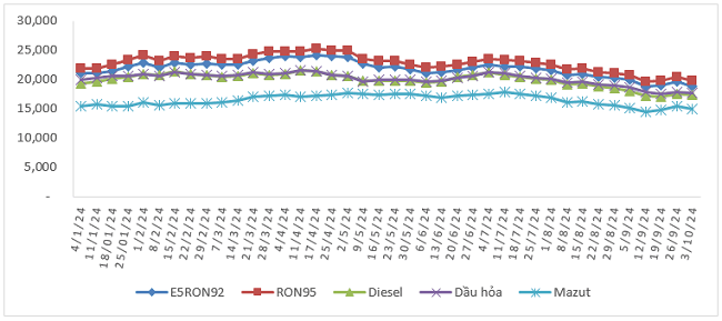 Biến động gi&aacute; b&aacute;n xăng dầu trong nước từ 04/01/2024 đến 03/10/2024.