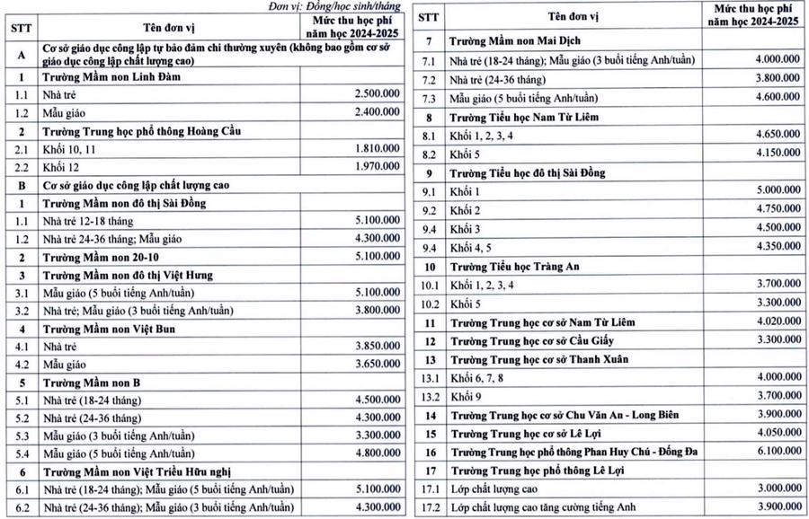 Mức thu học ph&iacute; đối với c&aacute;c cơ sở gi&aacute;o dục của TP H&agrave; Nội năm học 2024-2025.