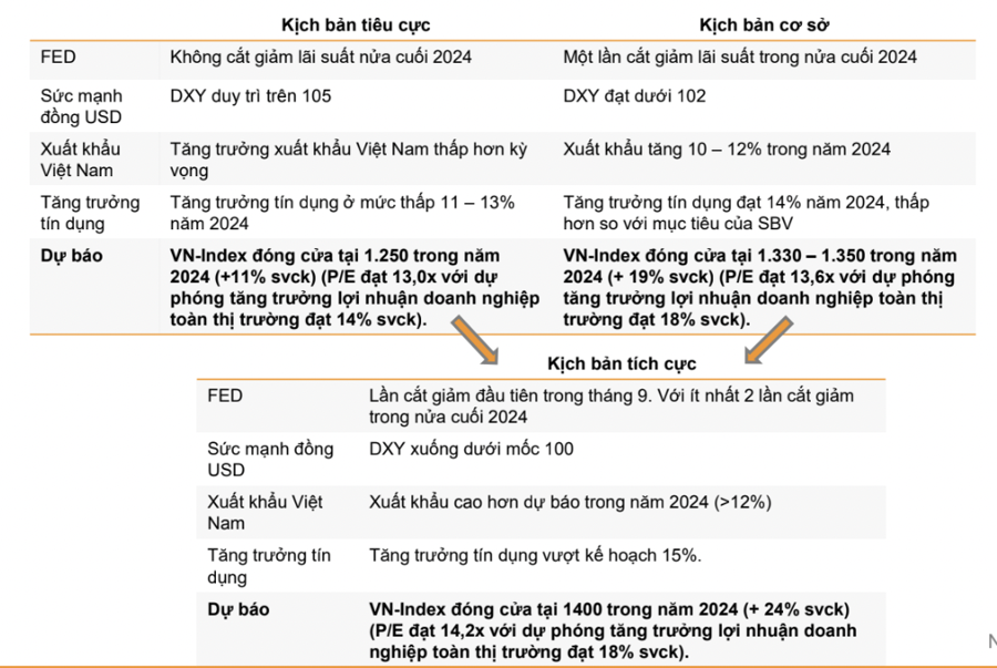 VnDirect: Hoạt động chốt lời chắc chắn gia tăng, nhà đầu tư nên kiểm soát cảm xúc, hạn chế Fomo  - Ảnh 1