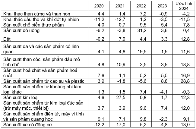 Tốc độ tăng/giảm chỉ số IIP 9 th&aacute;ng so với c&ugrave;ng kỳ năm trước c&aacute;c năm 2020-2024 của một số ng&agrave;nh c&ocirc;ng nghiệp trọng điểm (%). Nguồn: Tổng cục Thống k&ecirc;.