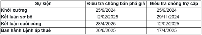 Một số mốc thời gian ch&iacute;nh đối với vụ việc điều tra (C&aacute;c mốc thời gian c&oacute; thể được gia hạn).