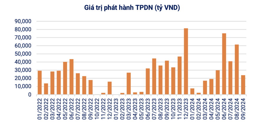 Giá trị phát hành trái phiếu doanh nghiệp giảm mạnh trong tháng 9 (Nguồn: VBMA)