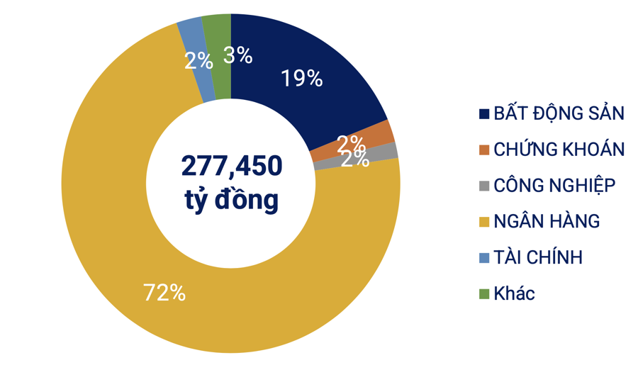 Cơ cấu phát hành trái phiếu doanh nghiệp trong 9 tháng đầu 2024. Nguồn VBMA.