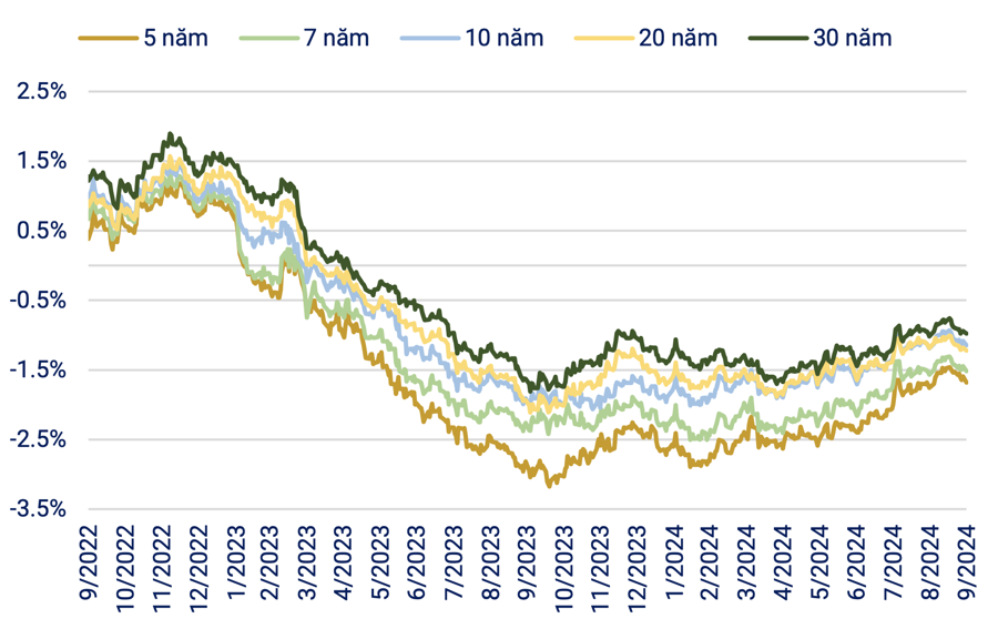 Chênh lệch lợi suất Trái phiếu Chính phủ Mỹ và Việt Nam trên thị trường thứ cấp (Nguồn VBMA)