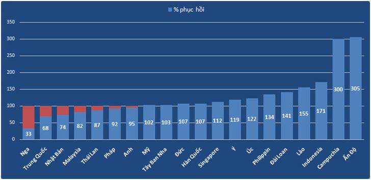 Mức phục hồi một số thị trường so với c&ugrave;ng kỳ năm 2019.&nbsp;Nguồn: Tổng hợp từ số liệu Tổng cục Thống k&ecirc;