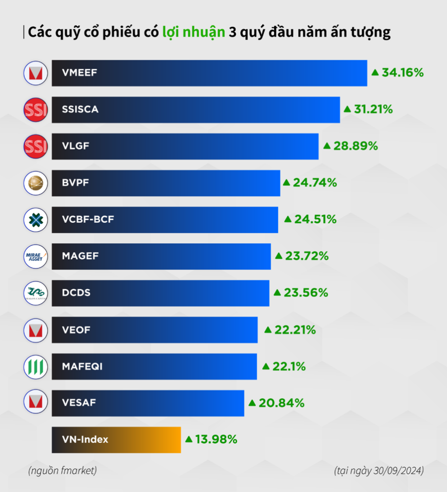 Thống k&ecirc; c&aacute;c quỹ cổ phiếu c&oacute; lợi nhuận tăng trưởng tốt 3 qu&yacute; năm 2024 (đến ng&agrave;y 30/9/2024) - Nguồn: Fmarket.