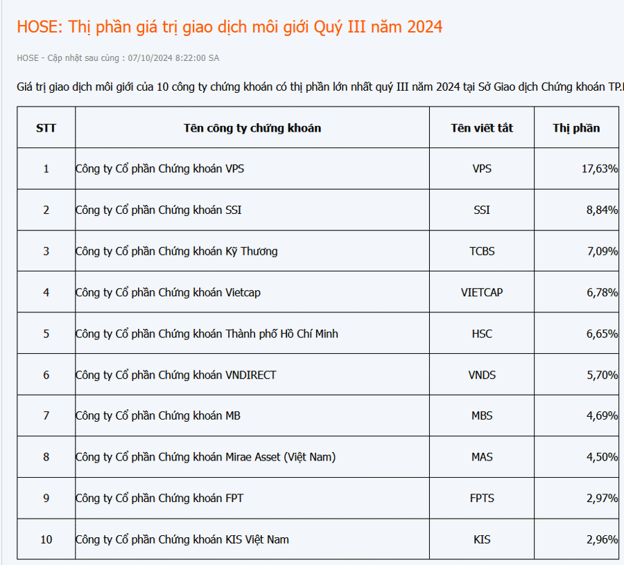 Thị phần HoSE quý 3: VPS vẫn đứng đầu nhưng đã giảm so với quý trước - Ảnh 1