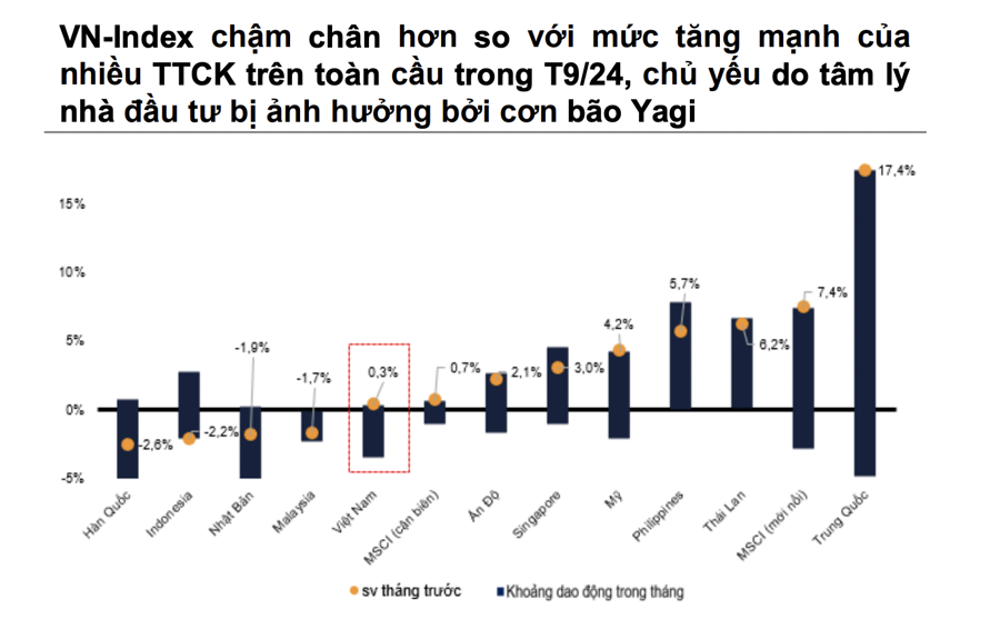 Thống k&ecirc; mức tăng trưởng của VN-Index so với c&aacute;c thị trường kh&aacute;c. Nguồn: VNDirect.