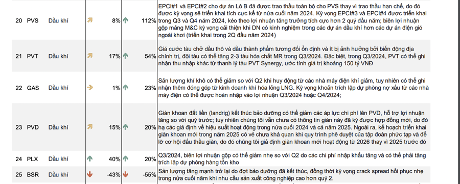  Dự báo phân hóa sâu sắc, PVS dẫn đầu tăng 112%, BSR giảm mạnh 55%  - Ảnh 1