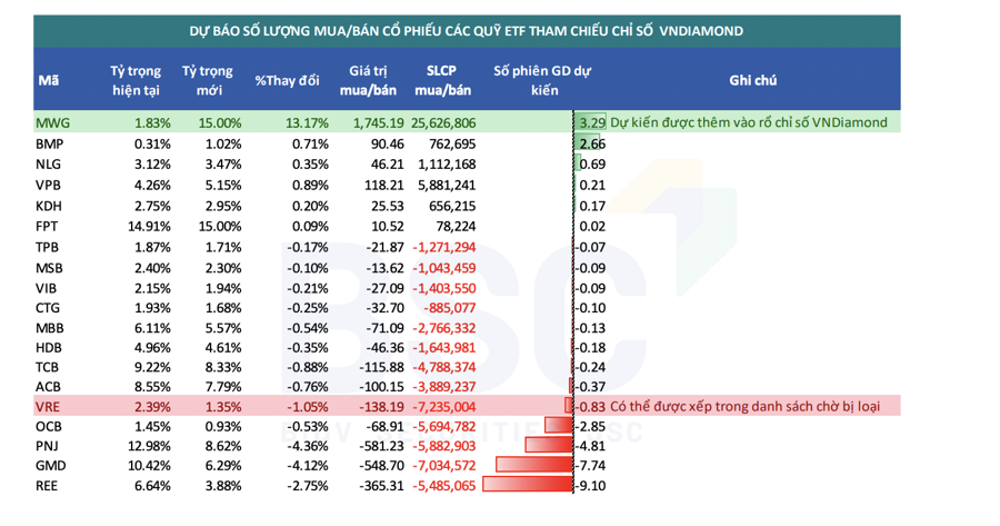 MWG lọt chỉ số VnDiramond, quỹ ETF tham chiếu sẽ mua 25,6 triệu cổ phiếu.&nbsp;