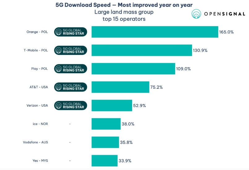 Bảng xếp hạng c&aacute;c nh&agrave; mạng cải thiện tốc độ 5G nhanh nhất trong năm qua.