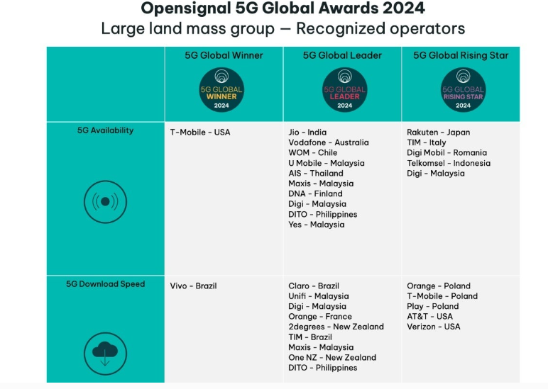 Bảng xếp hạng c&aacute;c nh&agrave; mạng 5G hoạt động tốt nhất thế giới năm 2024 của Opensignal.