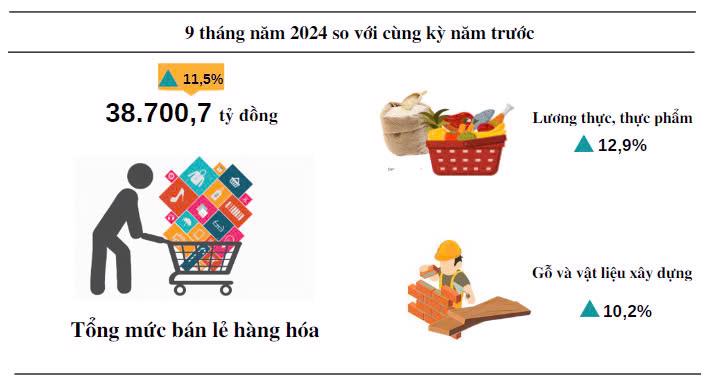 GRDP tỉnh Quảng Trị tăng gần 7% - Ảnh 1