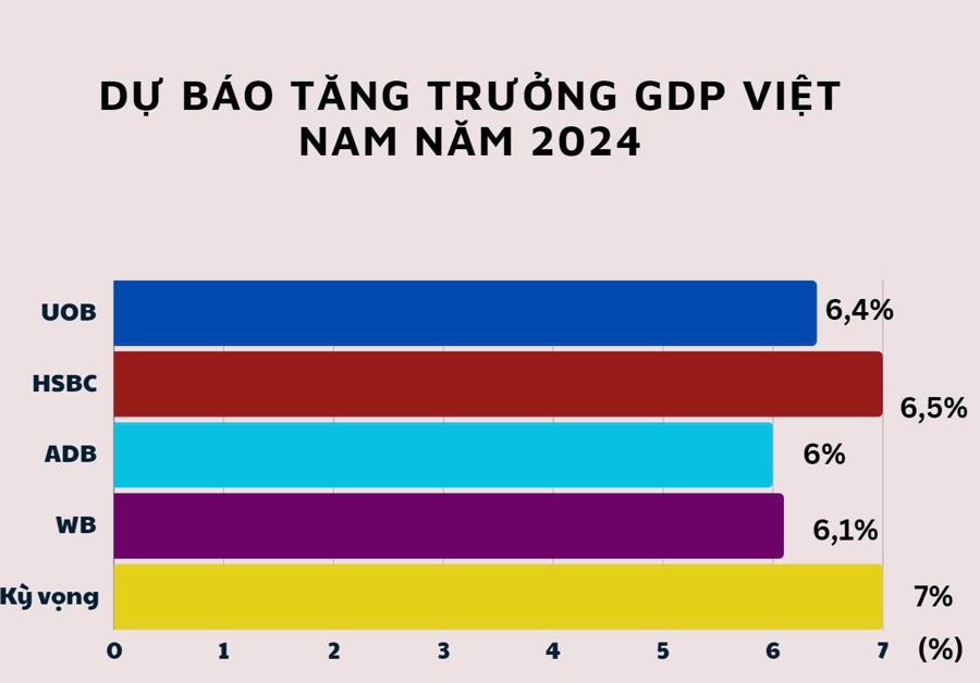 Dự b&aacute;o tăng trưởng GDP Việt Nam năm 2024 của một số tổ chức (cập nhật đến ng&agrave;y 08/10/2024).