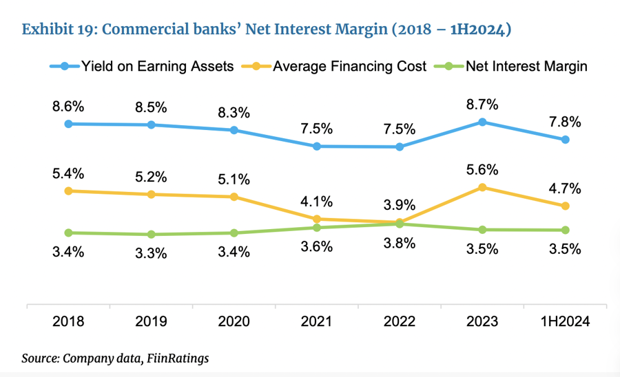 FiinGroup: NIM toàn ngành ngân hàng có khả năng giảm vào cuối năm 2024 - Ảnh 1