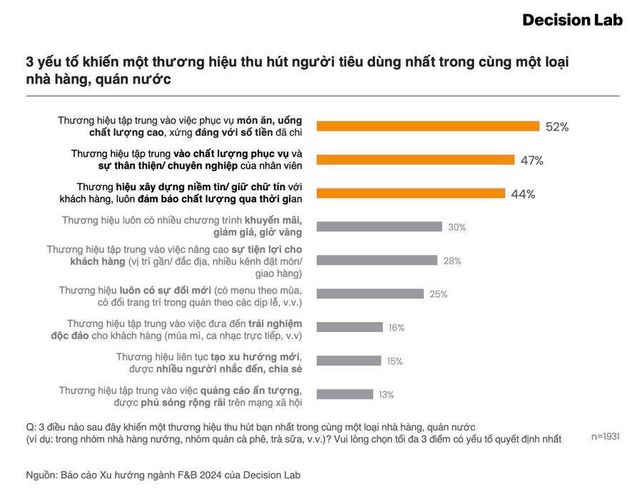 Doanh nghiệp F&B cần làm gì trong bối cảnh 84% người tiêu dùng thắt chặt chi tiêu? - Ảnh 2