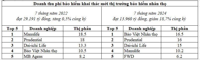 Doanh thu phí khai thác mới bảo hiểm nhân thọ giảm gần 19% - Ảnh 1