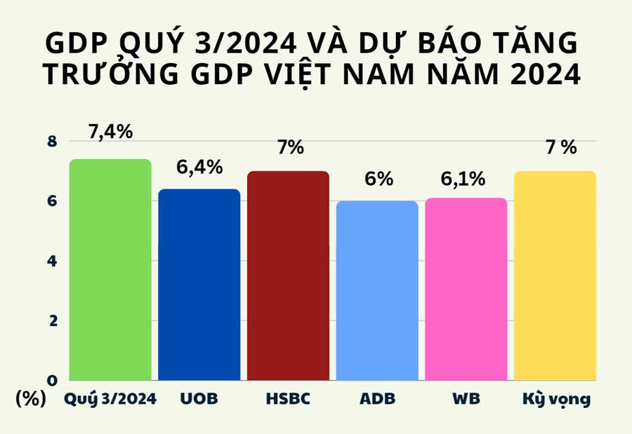 Tăng trưởng qu&yacute; 3/2024 v&agrave; dự b&aacute;o tăng trưởng GDP Việt Nam năm 2024 của một số tổ chức (cập nhật đến ng&agrave;y 11/10/2024).