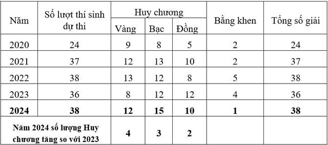 Kết quả thi Olympic khu vực v&agrave; quốc tế giai đoạn 2020-2024 của c&aacute;c đội tuyển quốc gia Việt Nam.