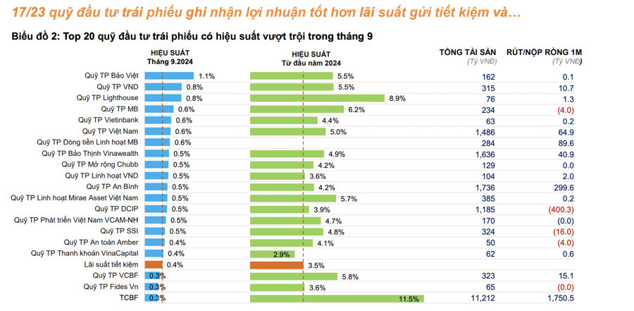 Thấy gì từ dòng tiền đang đổ mạnh vào các quỹ trái phiếu, cao nhất một năm trở lại?  - Ảnh 1