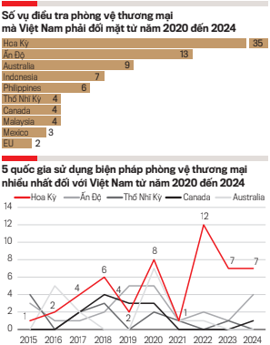 Phản ứng hiệu quả với phòng vệ thương mại đối với xuất khẩu Việt Nam - Ảnh 1