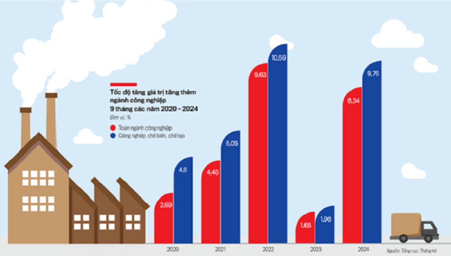 Tốc độ tăng gi&aacute; trị tăng th&ecirc;m ng&agrave;nh c&ocirc;ng nghiệp 9 th&aacute;ng c&aacute;c năm từ 2020 - 2024.&nbsp;