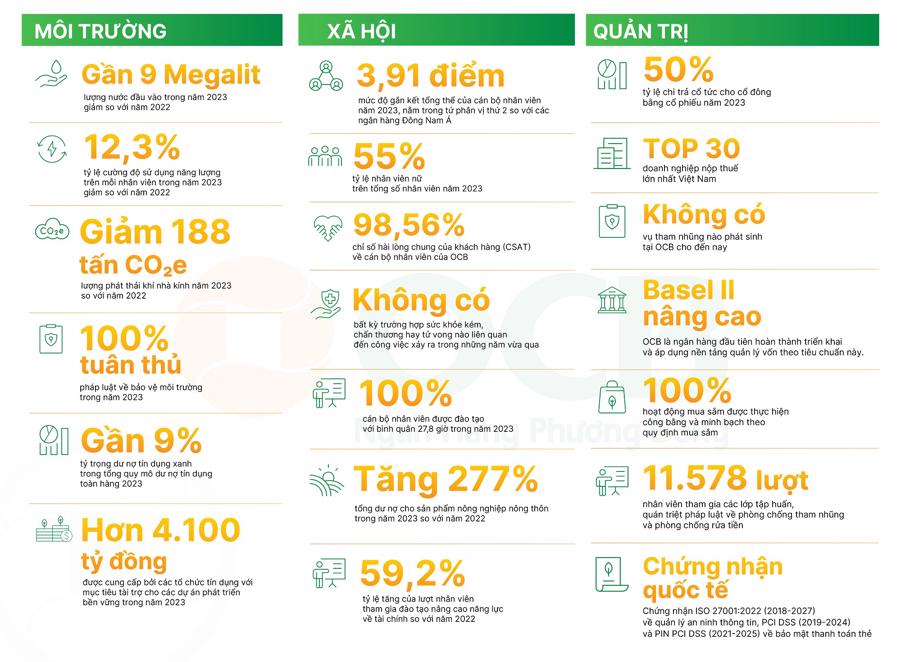 Dấu ấn ph&aacute;t triển bền vững tại OCB trong năm 2023.