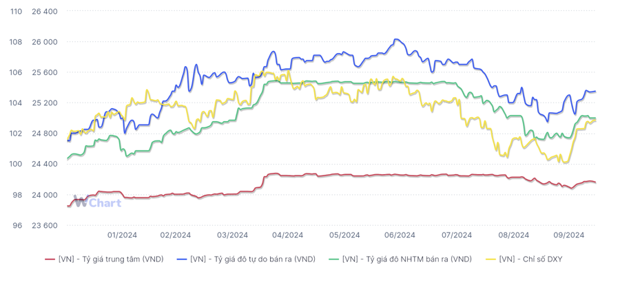 Diễn biến tỷ gi&aacute; từ đầu năm tới nay (Nguồn: WiGroup)