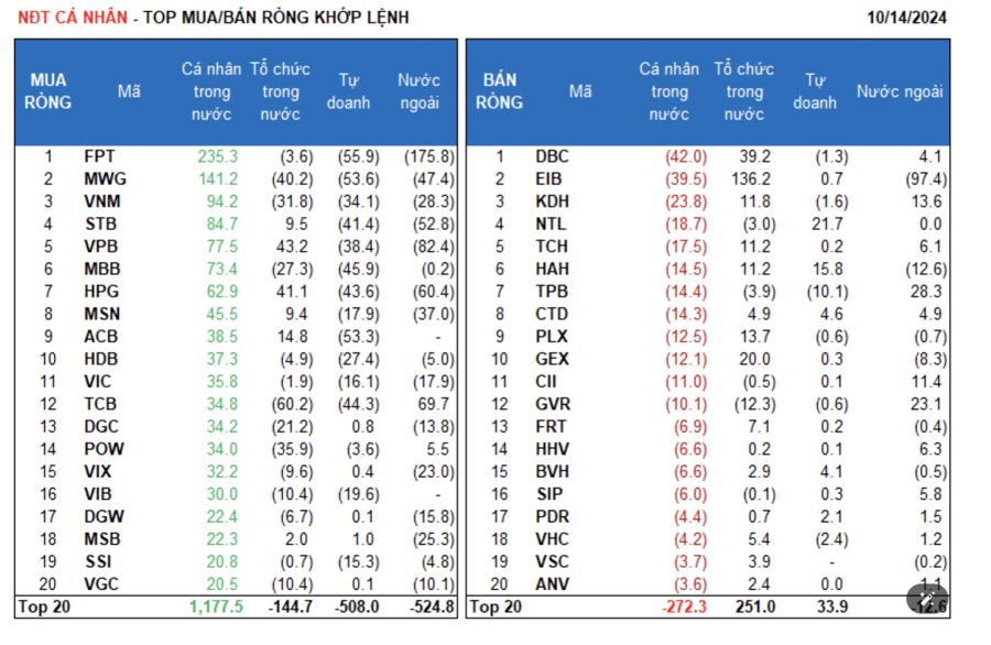 Khối ngoại và tự doanh bất ngờ bán ròng mạnh, cá nhân trong nước gom ròng ngàn tỷ - Ảnh 1
