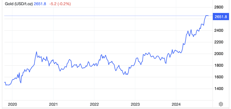  USD/oz - Nguồn: Trading Economics.