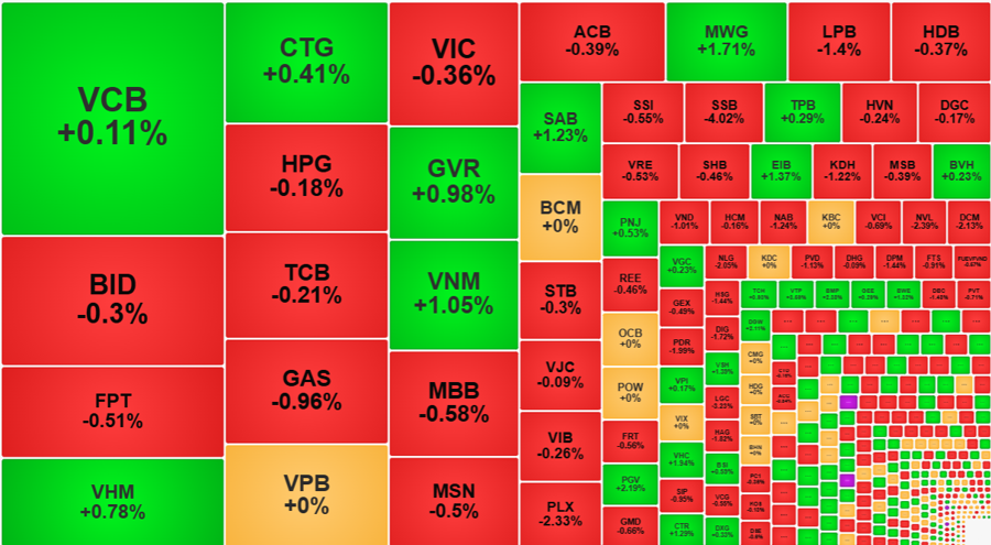 Nh&oacute;m cổ phiếu lớn tuy đỏ nhiều nhưng bi&ecirc;n độ giảm nhẹ cũng g&oacute;p phần ổn định chỉ số h&ocirc;m nay.