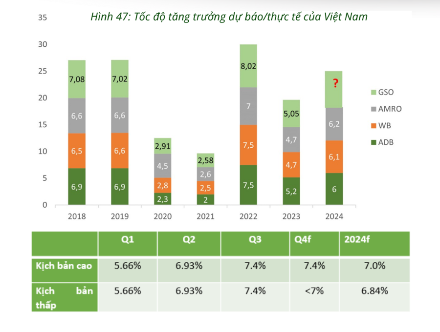 Dự b&aacute;o tăng trưởng GDP của c&aacute;c tổ chức qua c&aacute;c năm v&agrave; 2 kịch bản tăng trưởng dự b&aacute;o của VEPR.