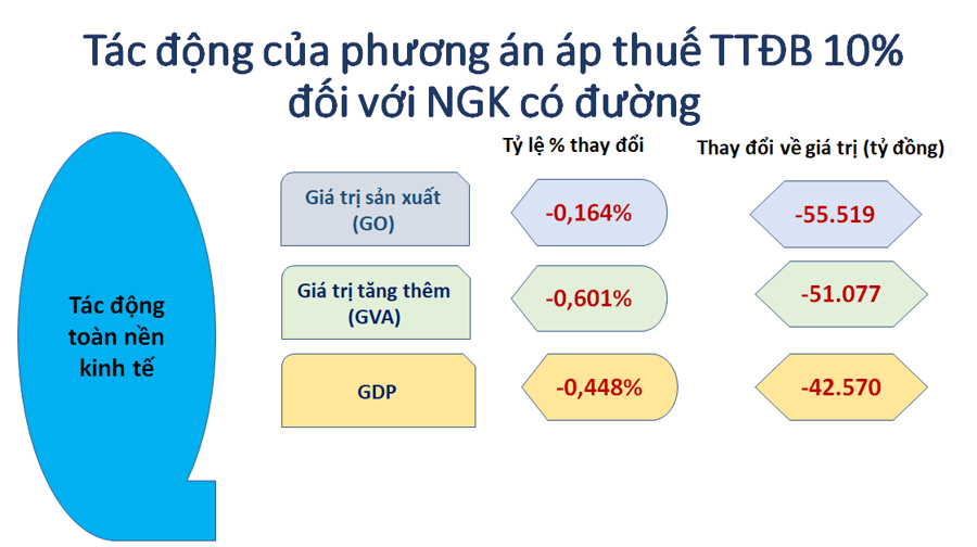 CIEM lượng hoá tác động khi áp thuế tiêu thụ đặc biệt đồ uống có đường, duy nhất một nhân tố tăng - Ảnh 1