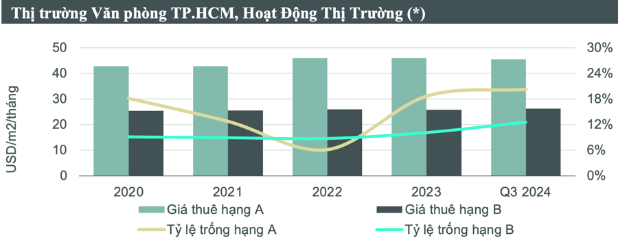 Nguồn CBRE Việt Nam.