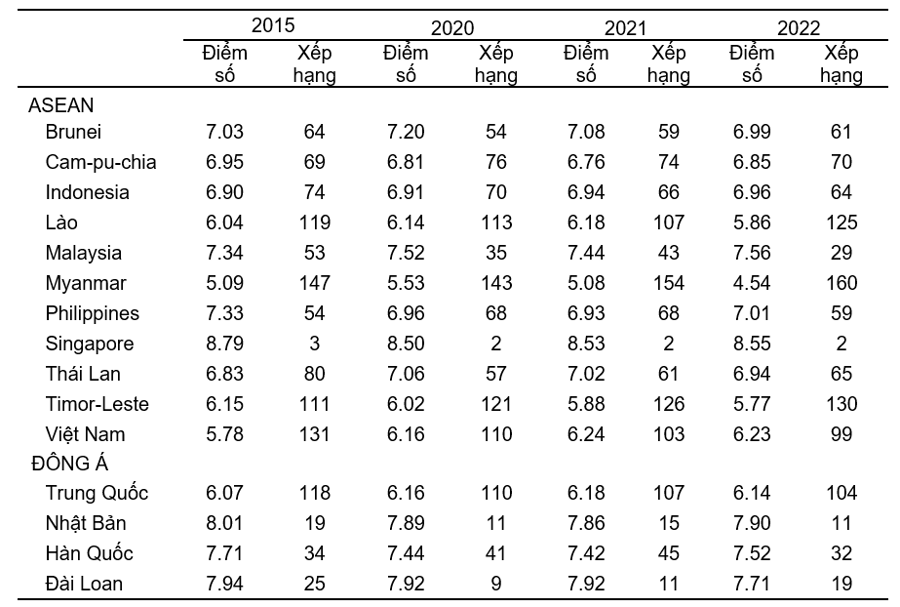 Điểm số c&aacute;c nước khu vực ASEAN v&agrave; Đ&ocirc;ng &Aacute;.