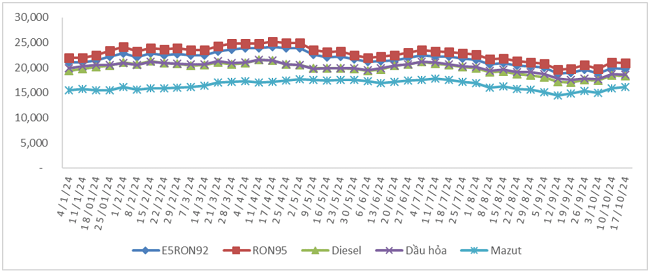 Biến động gi&aacute; b&aacute;n xăng dầu trong nước từ 4/1/2024 - 17/10/2024.